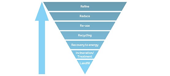 How are we reducing waste?