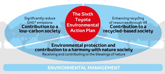 Our current Environmental Action Plan